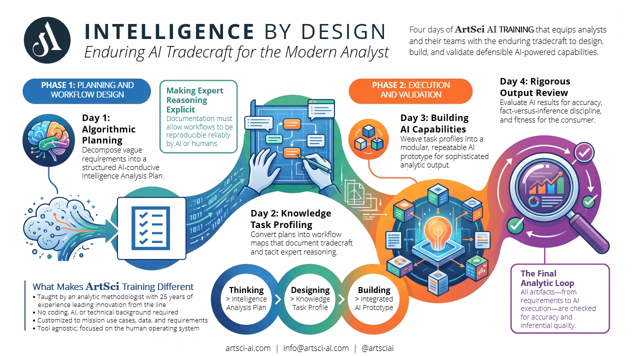 Intelligence by Design course visual showing the four-day training journey